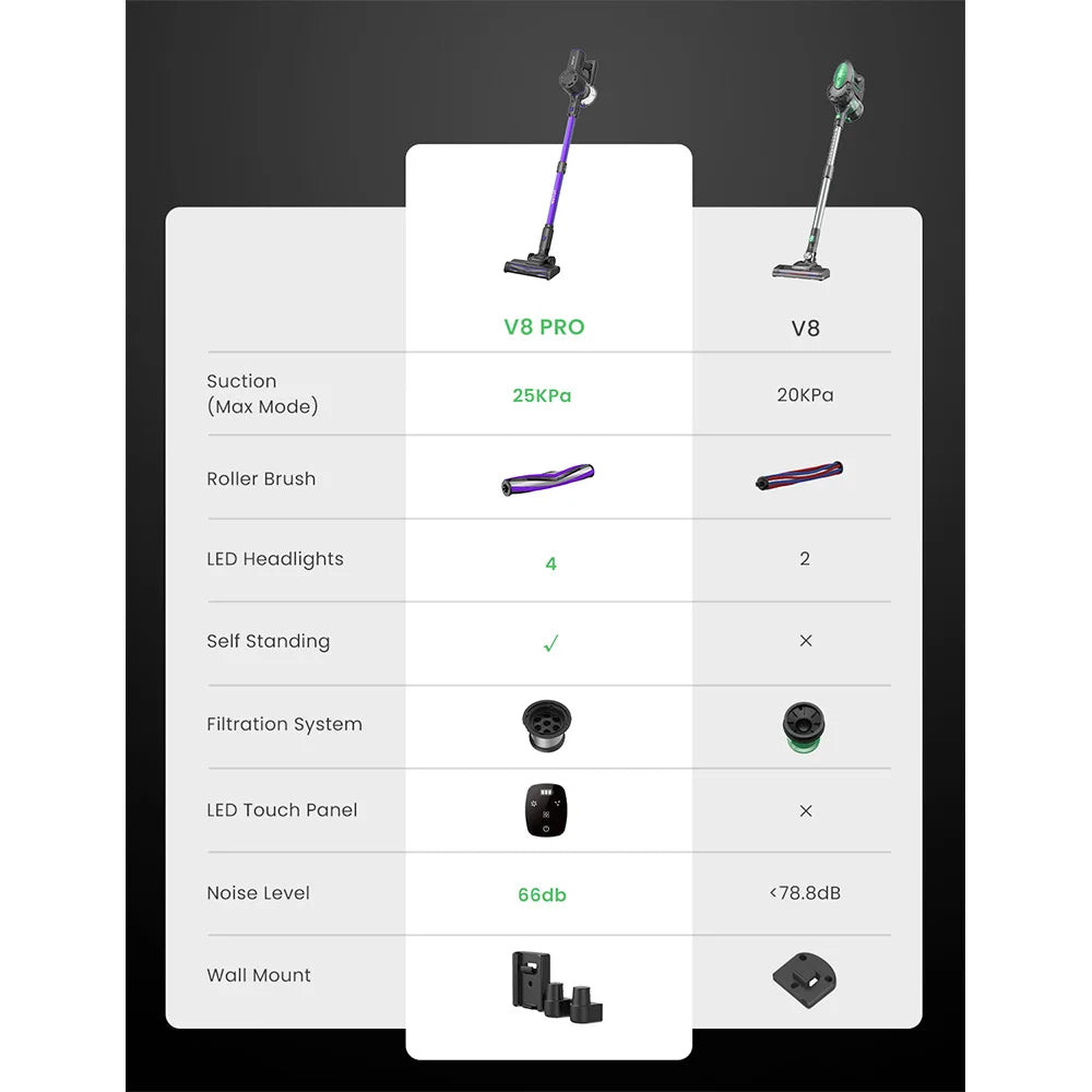 Vactidy V8 Pro Cordless Vacuum Cleaner 25kPa Powerful Suction Cyclonic Filtration System 180° Rotatable Brush Head 35min Runtime - Merit Sell