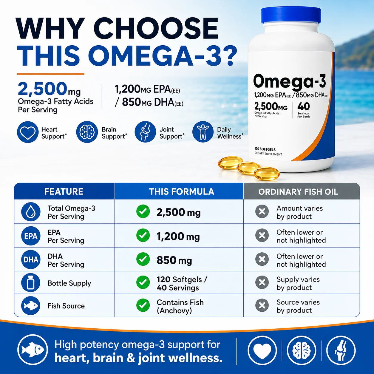 Omega-3 Fish Oil 2500mg Softgels with EPA 1200mg & DHA 850mg, High Potency Daily Wellness Support, Non-GMO, 120 Count