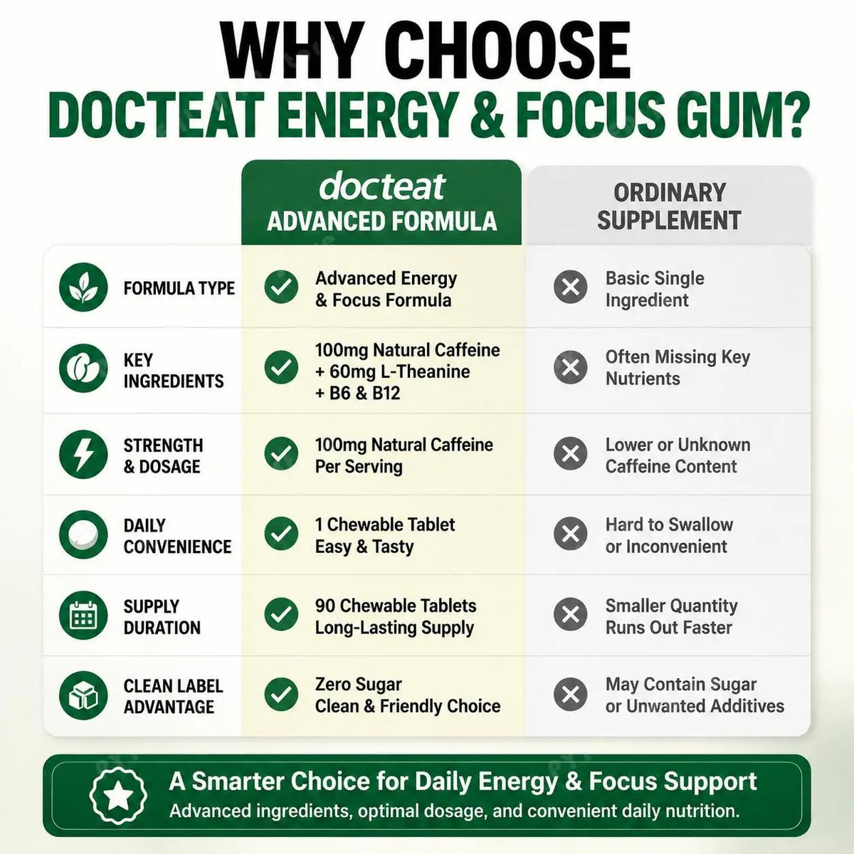 Docteat Energy & Focus Gum Chewable Tablets Zero Sugar with Green Coffee Extract, L-Theanine, Vitamin B6+B12 90 Chewable Tablets
